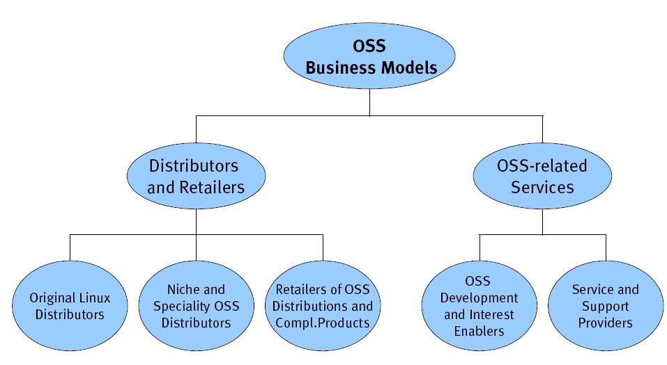 Chapter 6 Commercial Use of OSS Several studies shows that commercial companies are increasingly using OSS as an important part of their software and interacting with the open source community as