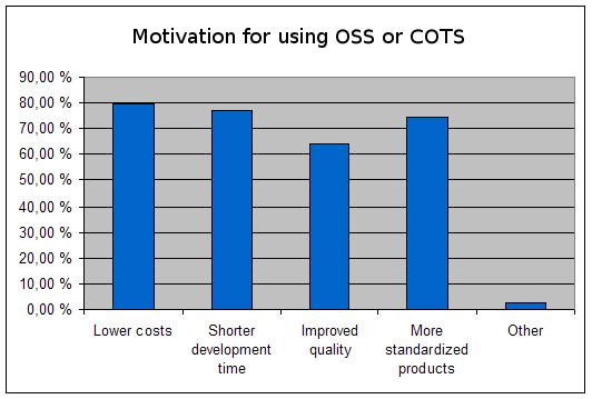 44 7. Developing Software with OSS Components Figure 7.1: Motivation for using OSS or COTS in Norwegian companies 7.