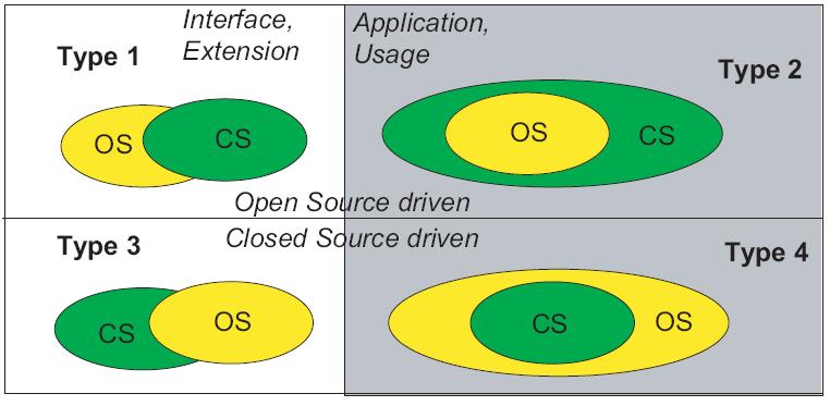 7.4. Summary 47 Figure 7.3: Possible ways to integrate OSS and commercial software, by (Deng, Seifert, and Vogel 2003).