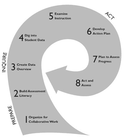 Figure 1.1. Data Wise Improvement Process. Adapted from Datawise by K.P. Boudett, E.A. City and R.J. Murnane, 2005. Copyright 2005 by Harvard Education Press.