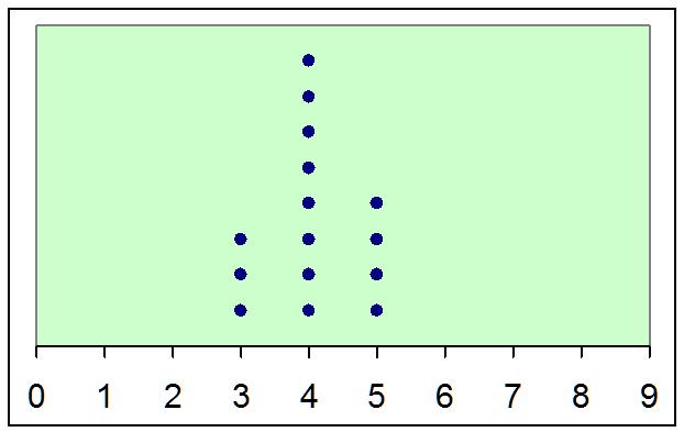 The centre of the top plot is its median at 6 years old. The centre of the bottom plot is its median at 4 years old. Each distribution is clustered about its median with little variability (spread).