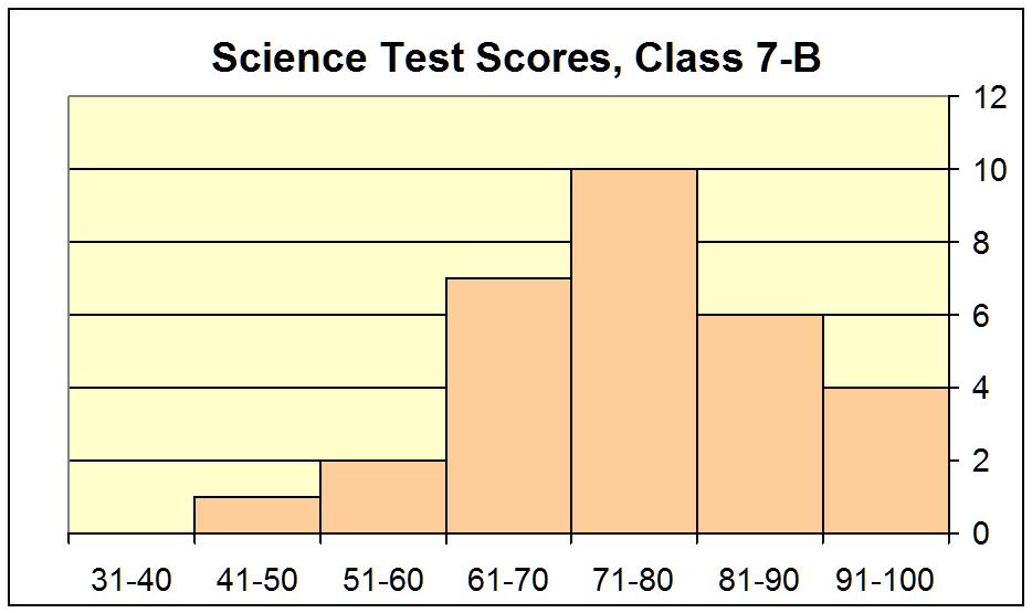 To find out how much better, we will compare the means of both data sets. The mean test score for class 7-A was 64,2 points and for class 7-B it was 74,8 points. The difference is 10,6 points.