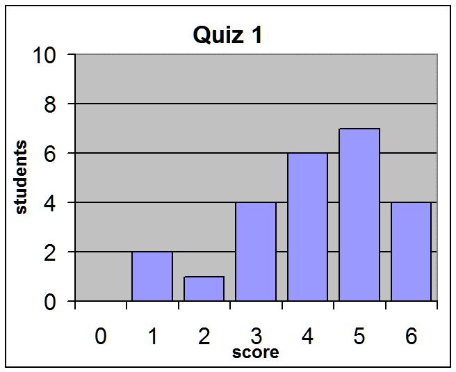 4. Mrs. Mda gave her calculus class three quizzes. The bar graphs for the scores are below.