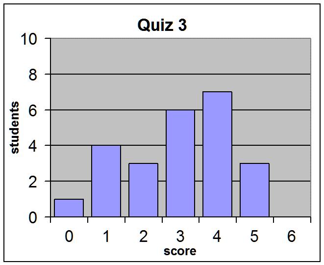 The mean scores for the three quizzes were: 2,96; 4,13; and 4,79.