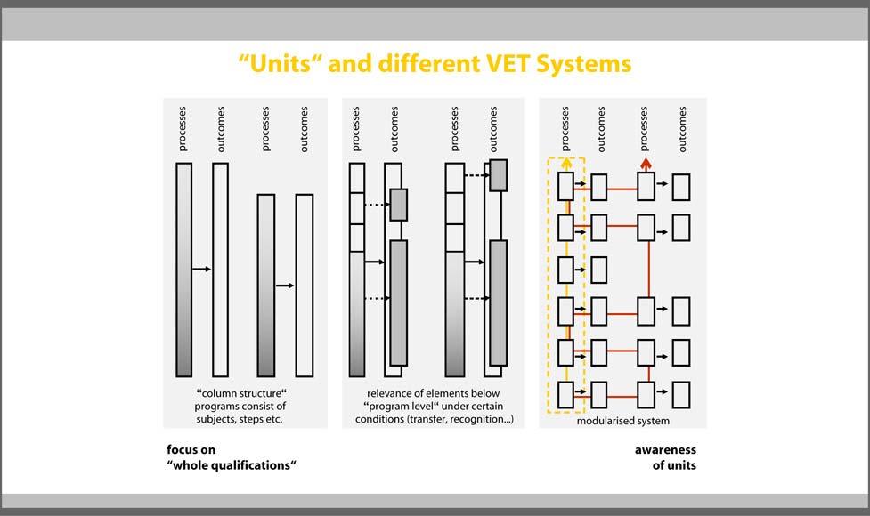 has achieved learning outcomes to given standards. 6 In the ECVET context, the assessment and the validation processes might be dissociated and taken in charge by two different VET partners. 5.2.