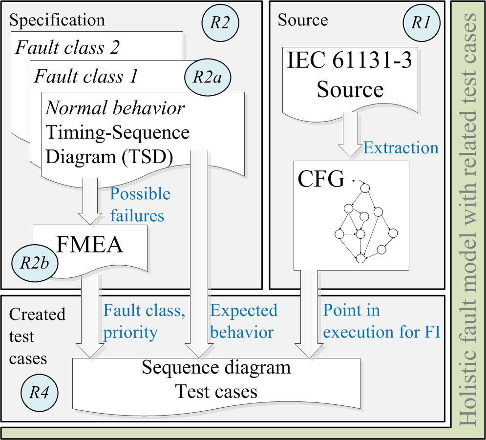 Fig. 1. Overall concept for test case generation 4.2 Concept overview The overall concept for generating test cases to test error handling routines is shown in Fig.