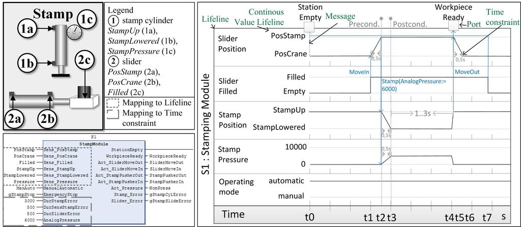 Fig. 2. Left: Sketch and software in FBD language of stamping module.