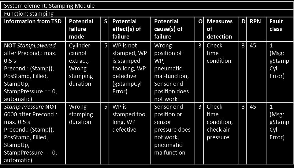 execution of the error handling routine and the alarm message to report the according fault. This is done using an adapted FMEA analysis to identify the most risky components (R2b).