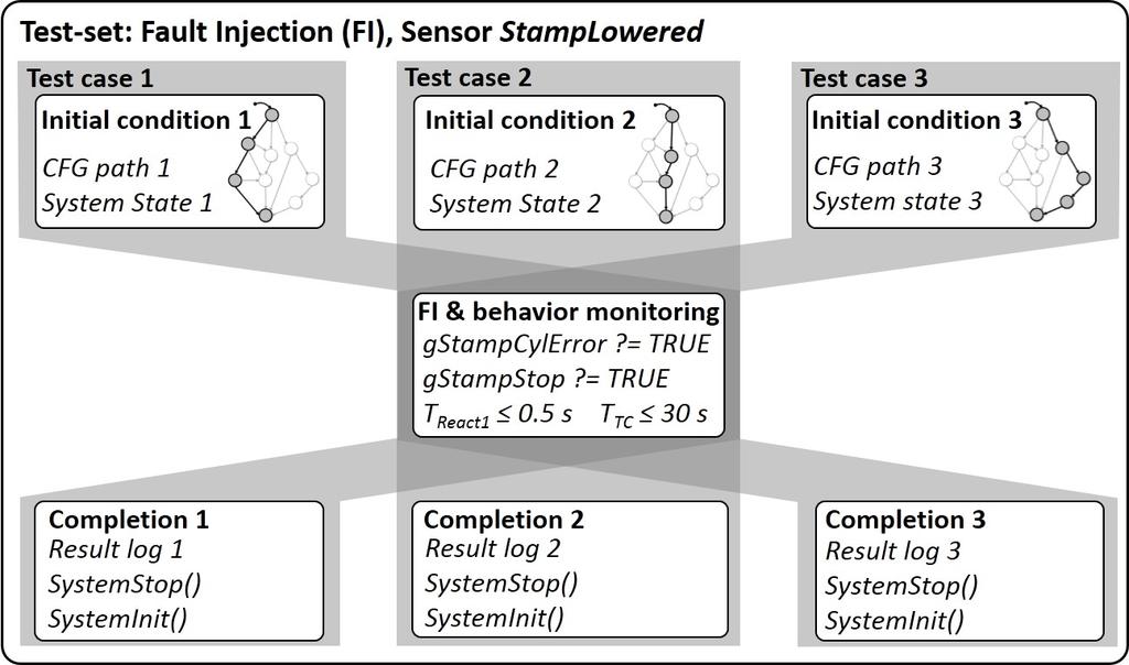 Fig. 4. Test set specification for FI for StampLowered 4.