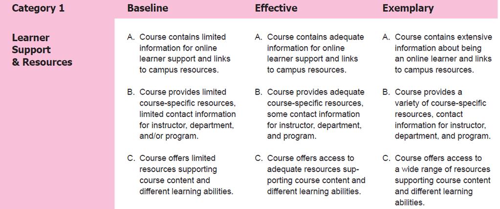 Rubric for Online Instruction, CSU,