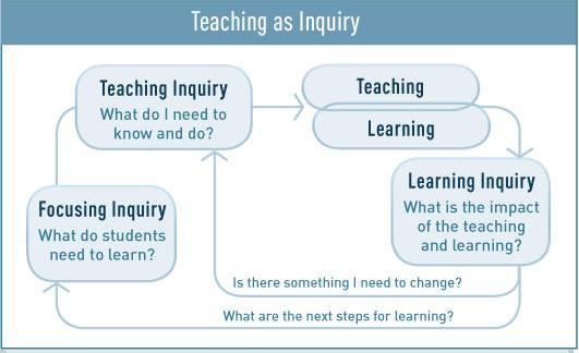 Building teacher inquiry into programmes Student learning needs drive the design and planning of curriculum- based AoD education programmes. This requires an inquiry approach to teaching and learning.