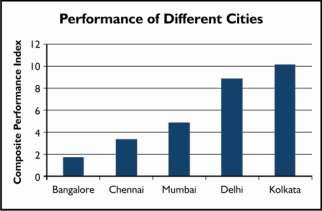 Kolkata Delhi Mumbai Chennai Bangalore % of Schools In Different Boards CBSE 7 92 7 65 33 CISCE 64 8 43 5 33 Karnataka State Board 0 0 0 0 25 Tamil Nadu Matriculation 0 0 0 30 0 West Bengal State