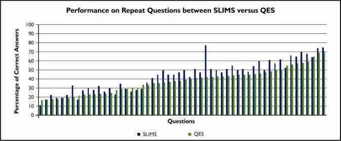 The results were further analysed at question level to check if there is any pattern in the performance. 54 questions (about 5 per class and subject) were kept common between SLIMS and QES.