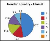 QES included few questions to understand children's attitude towards gender equality with questions related to providing equal opportunity for education, and exploring mental models of gender stereo