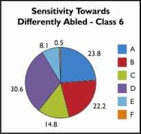 2.2.3 Sensitivity towards Others A large majority (70-80%) of students across different classes think of differently abled people as either burdensome, unhappy or not able to do well in studies.