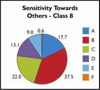 It seems that tolerance and acceptance of differently abled peers slightly increases from 21.0% in class 4 to 29.0% in class 8 (A She seems to be interesting - let s make friends with her).