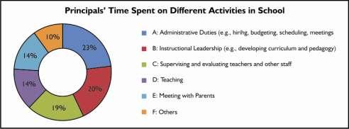 c. Principal s Time Allocation: Principals reported spending nearly a quarter of their time ((23%) on administrative tasks such as recruitment, budgeting, scheduling and internal meetings and little
