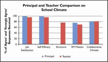 The two scales trusting and collaborative school climate and shared and monitored mission - related to social environment component of school climate were borrowed from the Leadership for