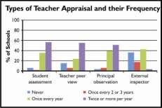 Historically, in many countries principals have been the primary evaluators of teachers.