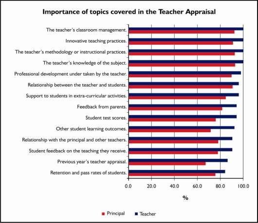 Both Principals and Teachers felt that the ability of the teacher to manage a classroom, their innovative teaching practices, teaching methodology and knowledge of a subject were more important