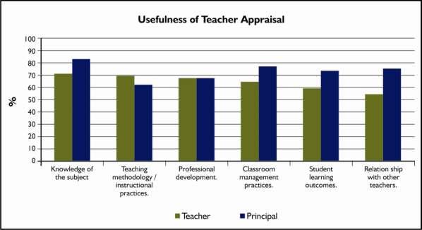 Perception of its Usefulness: Given that teacher appraisal is an extended practice in the schools and covers very important topics to improve quality of teaching-learning process, is it