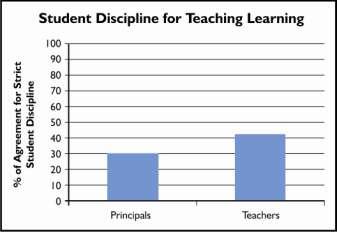 4.2.3 Teacher and Principal Beliefs on Student Discipline Principals (30%) and Teachers (40%) believed the following with regard to Student Discipline Strict discipline is necessary for proper