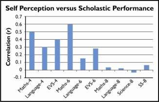 Student performance is most correlated (r=0.