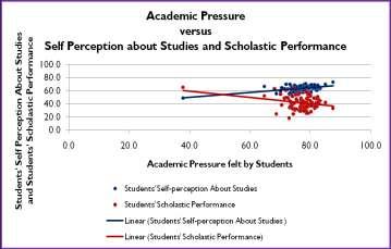 The correlation between academic pressure and performance is negative and low (r =-0.3).