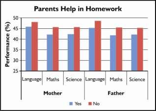 Homework: If parents helped children in homework, student scores were lower for all the subjects.