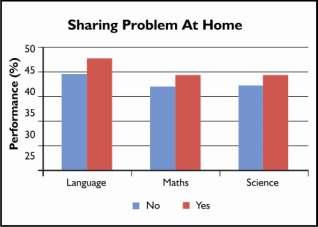 After that, the more the time spent on homework, the lower the student performance.