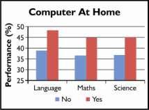 Reading Habit: Students who reported having higher number of books at home scored higher compared to students who have less number of books at home.