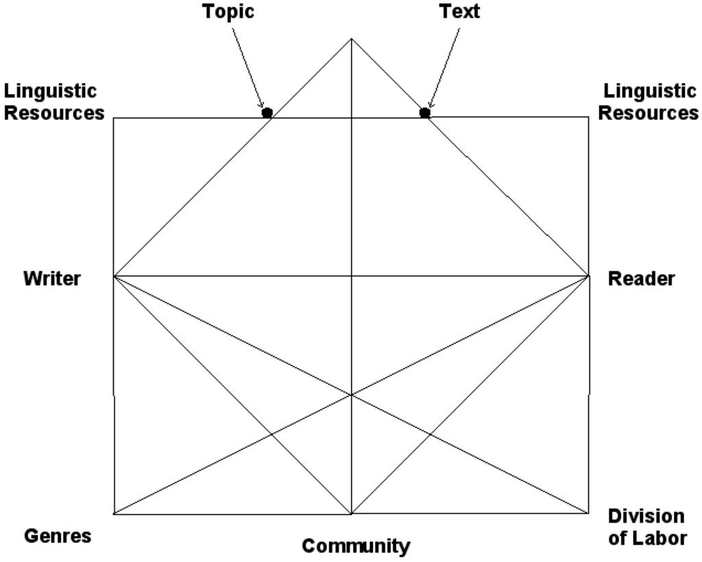 Modes of Engagement in FL Writing 309 particular writing events should be understood in light of the workings of particular activity systems (Russell, 1995) and thus as a mode of social action