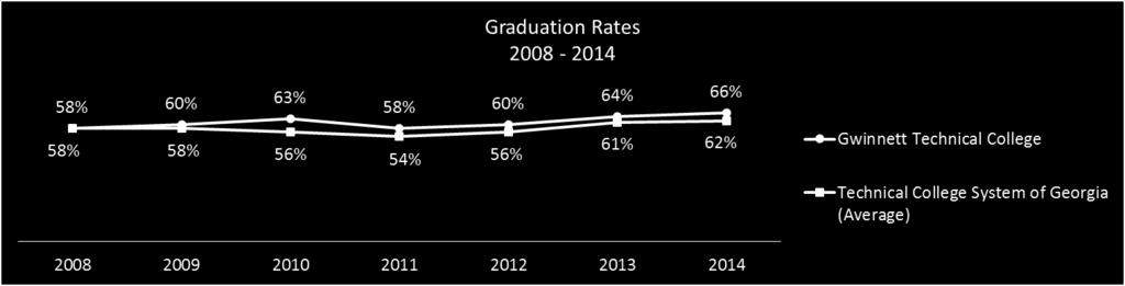 Graduation rates have been on the rise since 2012 (60%), with
