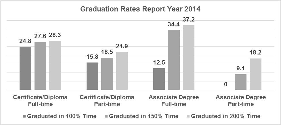 Additionally, the graduation rate for the years 2009-2014 is 56%. While this rate is slightly lower than the TCSG average (57.83%), the College has experienced a 5.