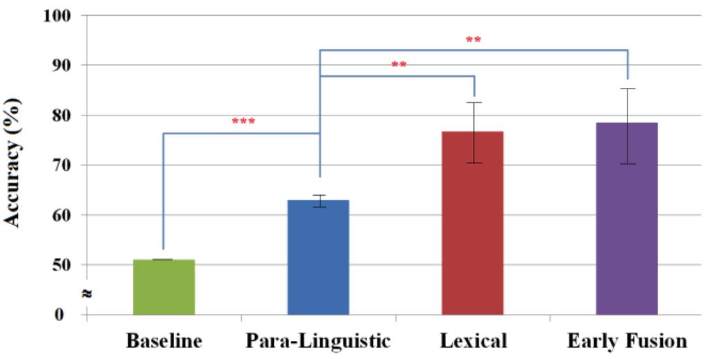 Figure 1: Bar graph visualization of the classification accuracies using different types of features on the combined set of reviews (i.e. sentiment-independent classifier).