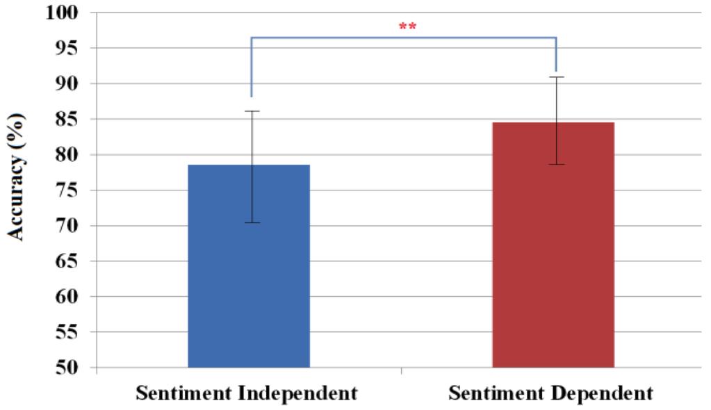 Figure 3: Bar graph visualization of the classification accuracies of lexical features using a sentiment-dependent classifier (mean) and a sentiment independent one.