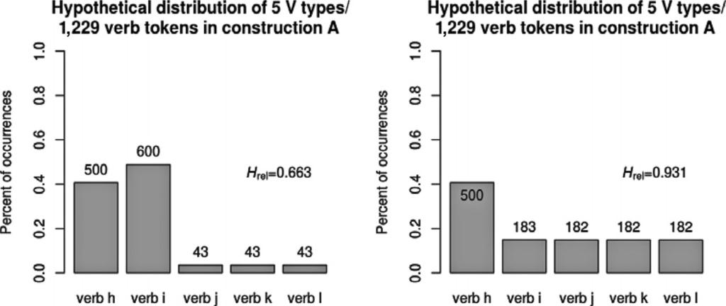 Figure 3 Type-token frequency distributions for constructions A and B in a hypothetical data set.