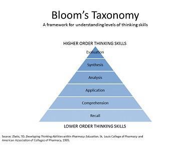 Bloom s taxonomy Different questions require different levels of thinking.