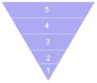 5 Functionally native proficiency Superior Advanced Intermediate Novice No proficiency Figure 1. Inverted pyramid showing ACTFL and ILR rating scales.