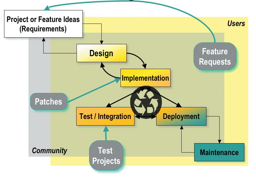 Figure 1: The cascade model of traditional software engineering Peer review: Members of the open source project review the code, provide comments and feedback to improve the quality and