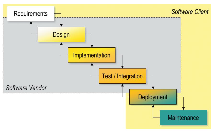 Figure 2: Open source development model Small incremental changes: In open source project development, additional features are often small and non-intrusive and (SOURCE: BILL WEINBERG, OPEN SOURCE