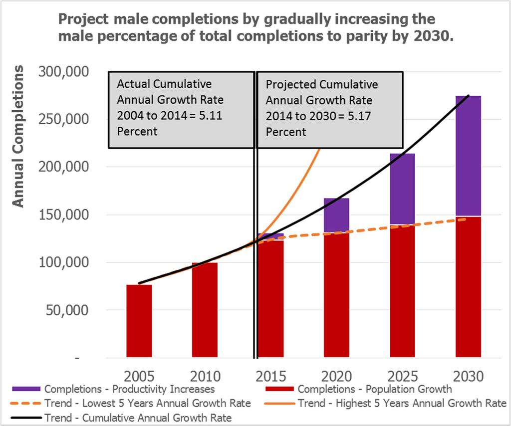 Target: Increase the number of male students completing a certificate or degree to at least.