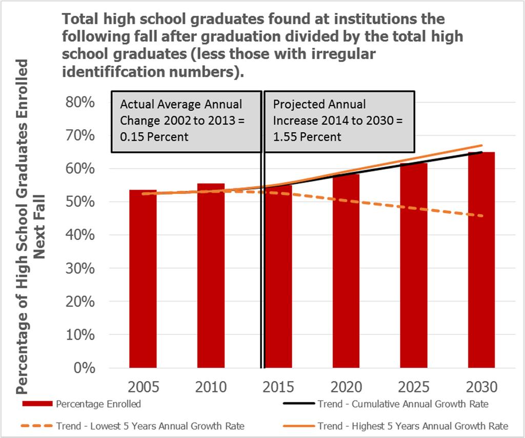 Target: Increase the percentage of all Texas public high school graduates enrolling in a Texas public, independent, or for-profit college or university by the first fall after their high school