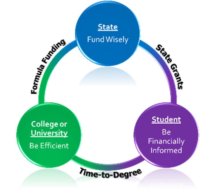 This target focuses on decreasing the overall number of students who have student loan debt.