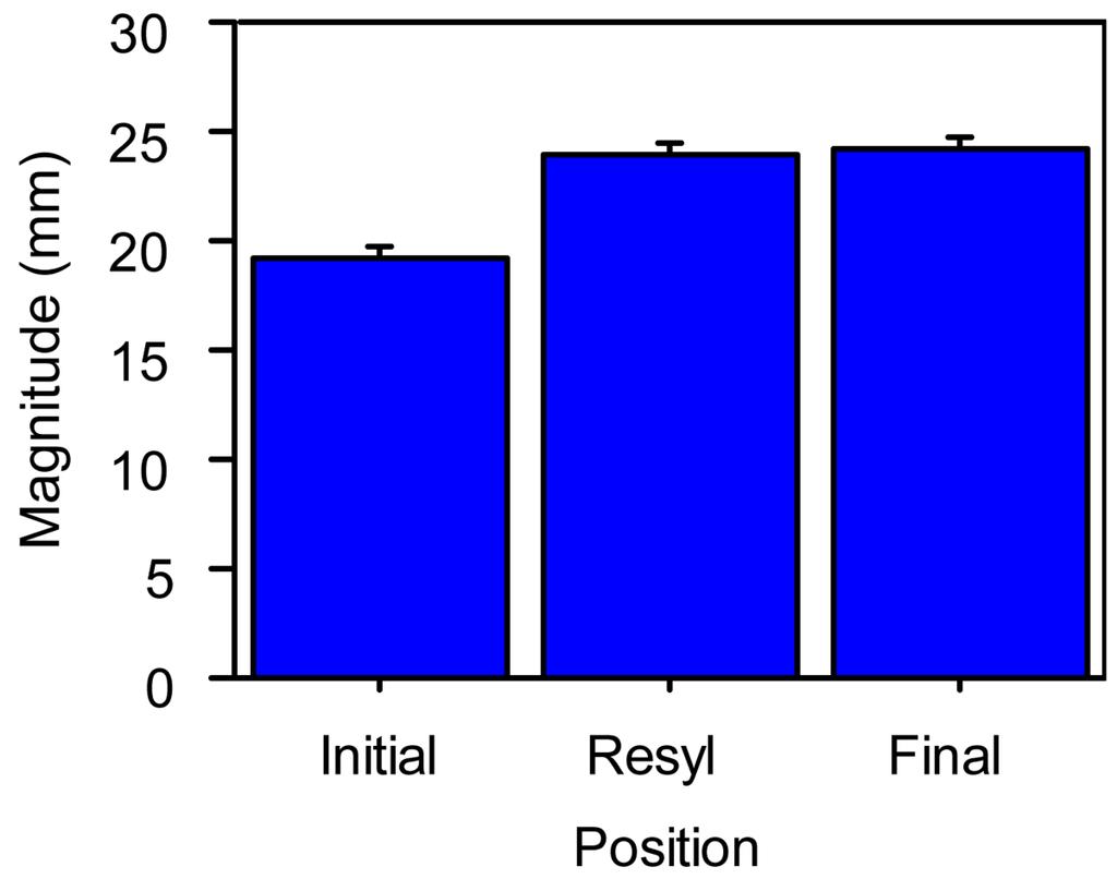 Campbell et al. Page 21 Figure 7. Lip aperture across syllable positions. Error bars indicate 95% confidence interval. N.B.