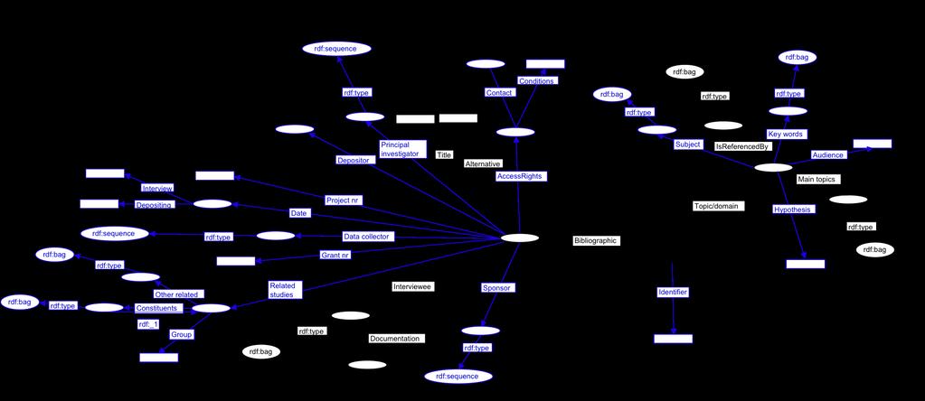 Figure 4: Part of the resource ontology describing an interview transcript, derived from the UK Data Archive.