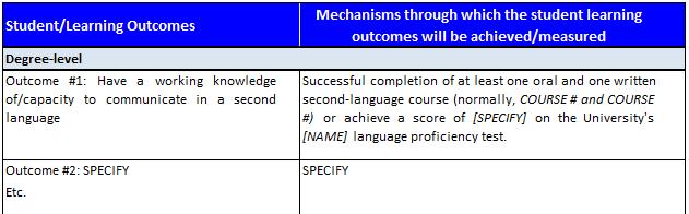 2 Using the table provided below as an example, identify the mechanisms through which the student/learning outcomes will be achieved/measured: * In assessing the appropriateness of anticipated