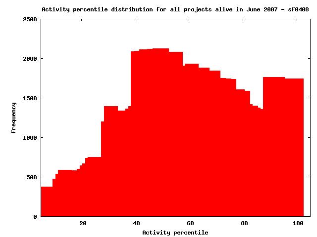 Figure 11: Distribution of activity percentile from October 2007 to January