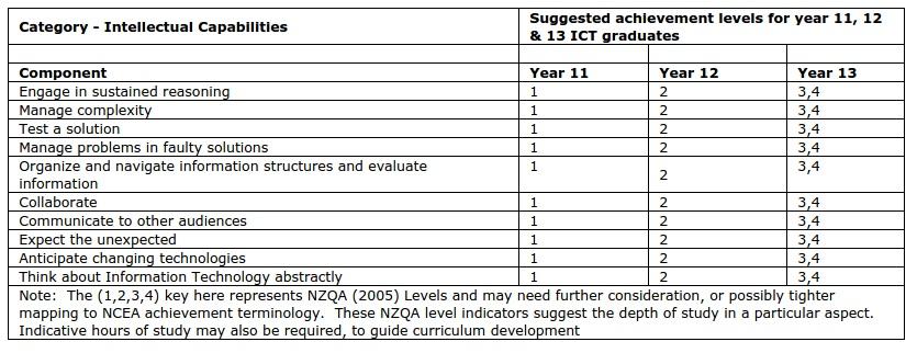 specialisation). Table 1. Intellectual Capabilities Thus IT Fluency as proposed here, represents in essence a capability statement to be achieved at a specified level by all secondary students. 6.