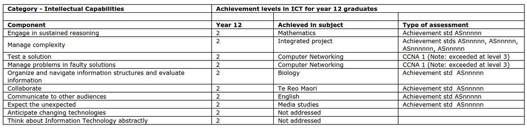 identifying levels of achievement within an IT Fluency meta-framework, the FITNZ project will undertake a mapping exercise to provide statements of capability at years 11, 12 and 13 applying current
